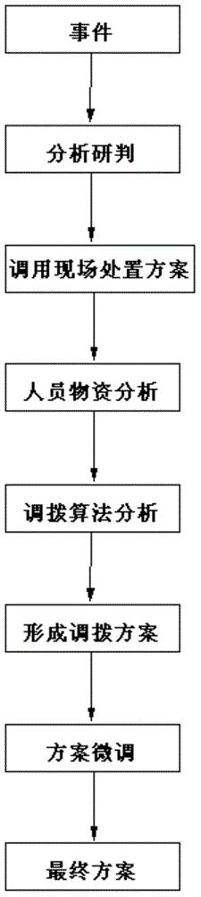 Intelligent allocation method for power emergency disposal materials