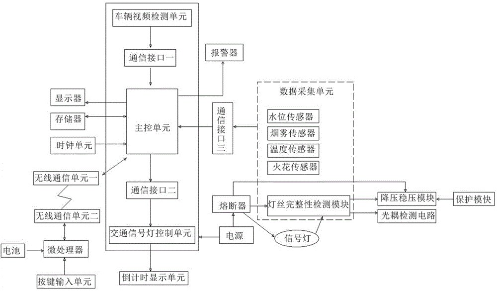 High-reliability intelligent traffic instrument with function of remote control