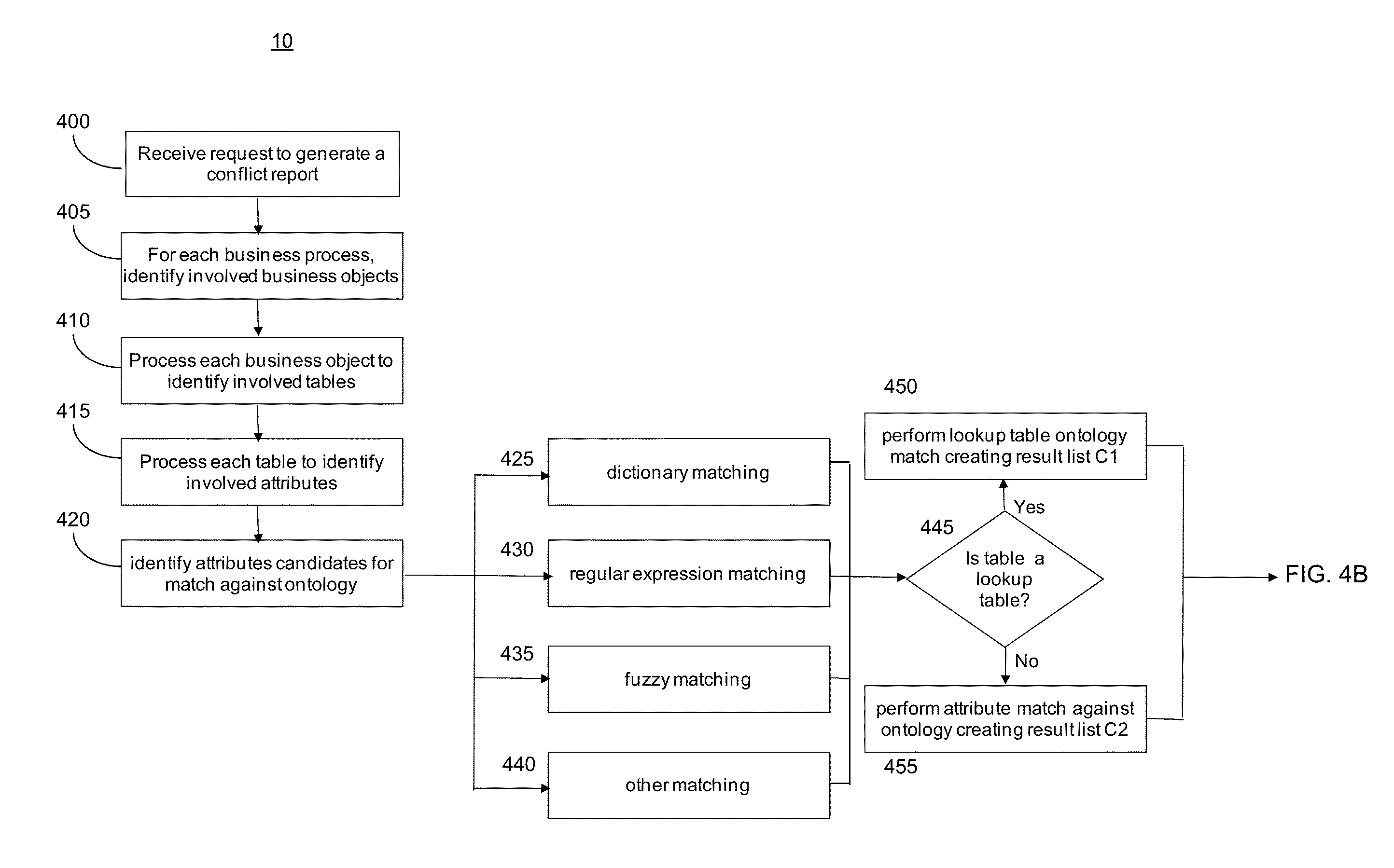 Computing and managing conflicting functional data requirements using ontologies