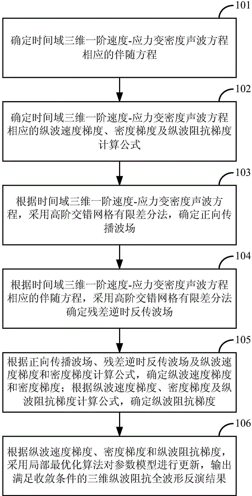 Three-dimensional longitudinal wave impedance full-waveform inversion method and apparatus