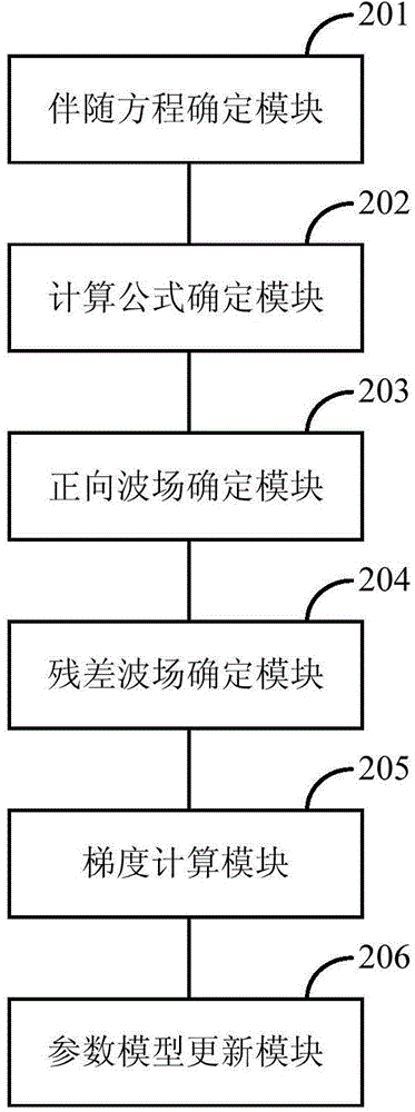 Three-dimensional longitudinal wave impedance full-waveform inversion method and apparatus