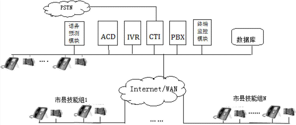 Voice interaction management method and system based on telephone traffic forecasting