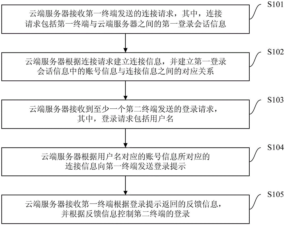 Method, system and cloud server for multi-device secure login