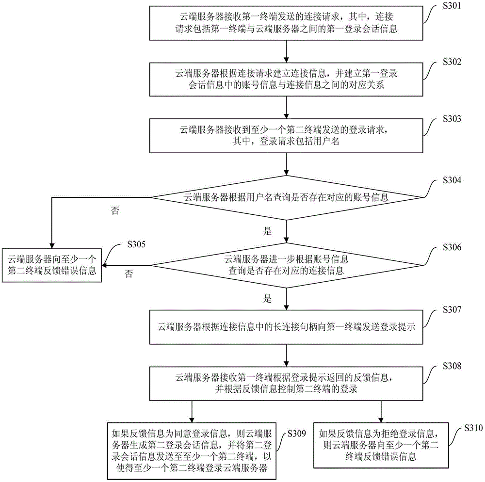 Method, system and cloud server for multi-device secure login