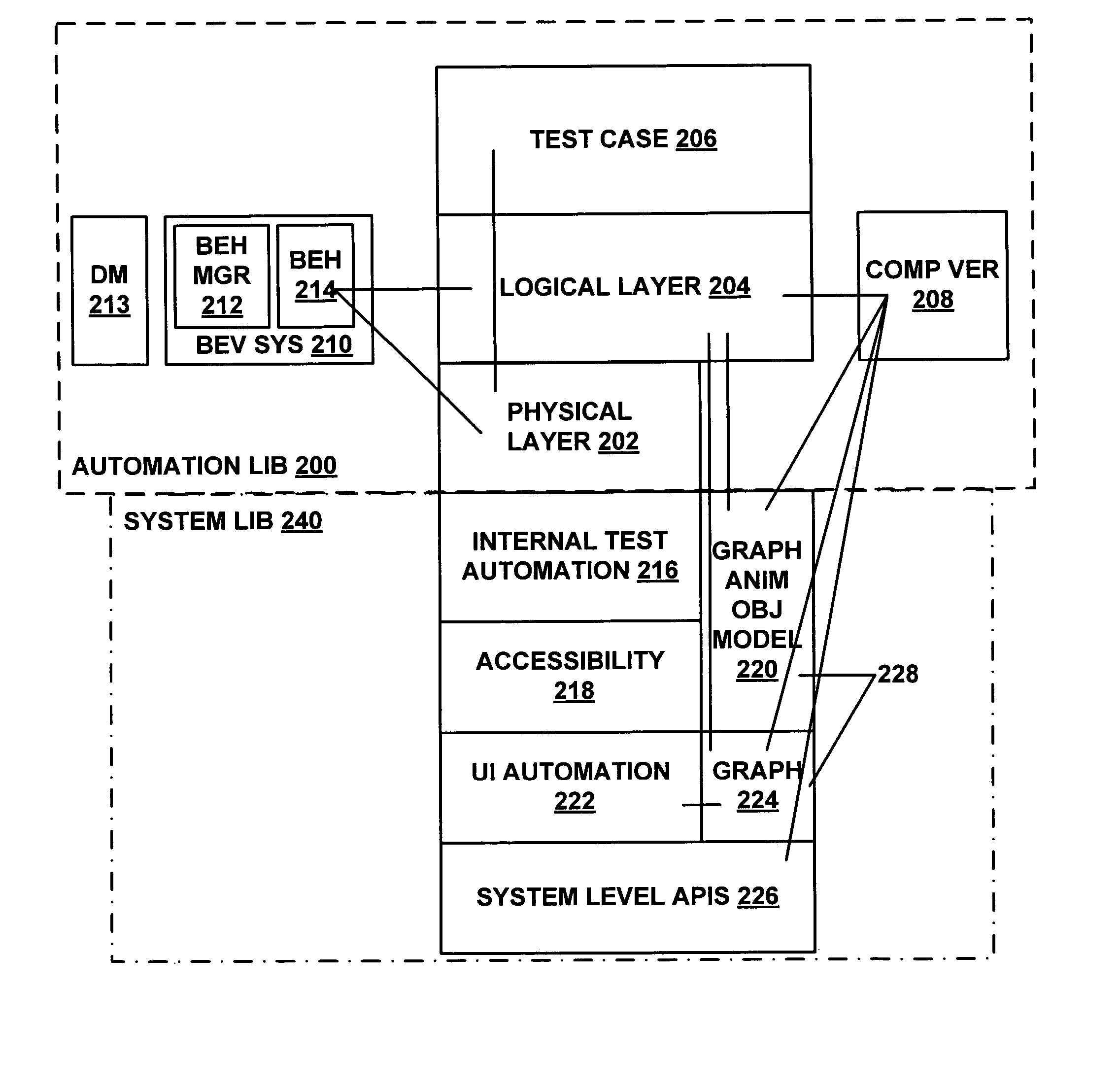 Test automation stack layering