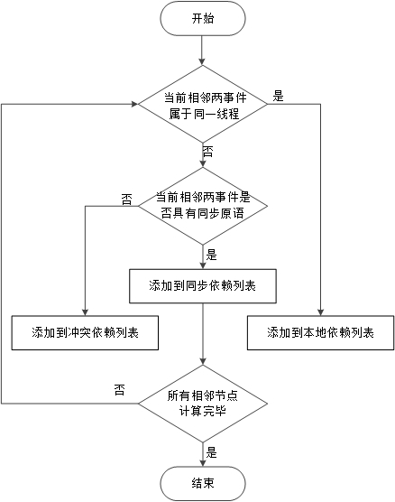 A Static Simplification Method of Concurrent Program Execution Trajectory Based on Weighted Dependency Graph