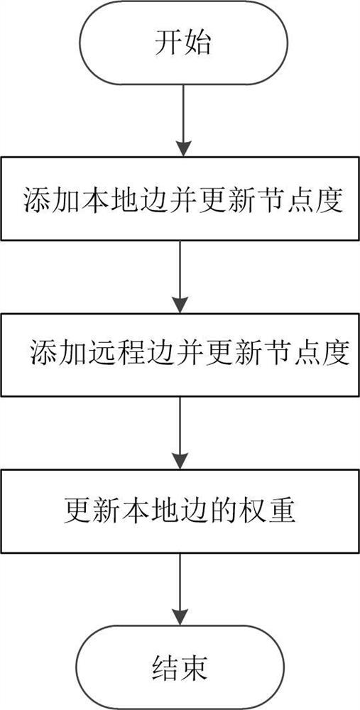 A Static Simplification Method of Concurrent Program Execution Trajectory Based on Weighted Dependency Graph