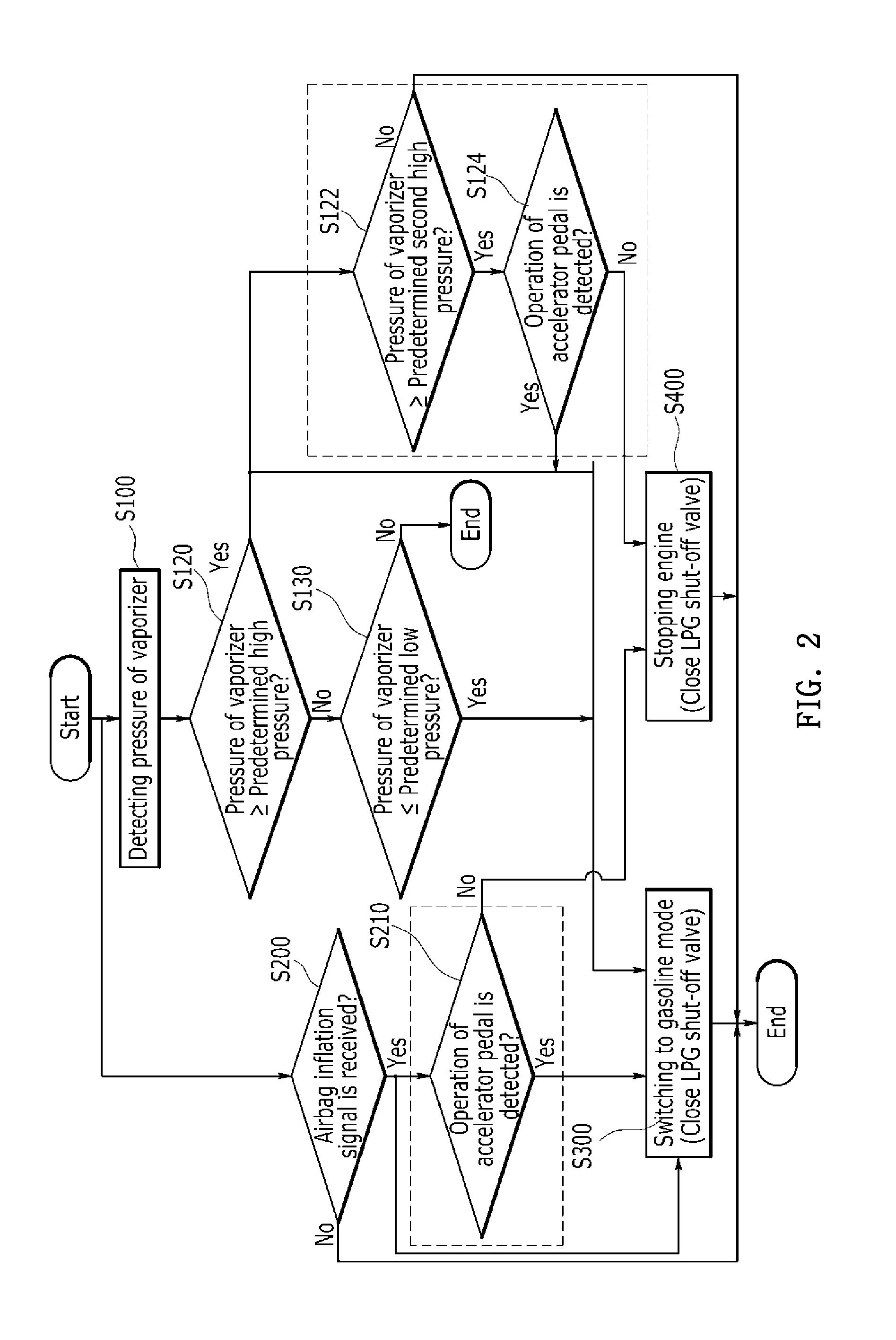 Method and system for controlling safety of a bi-fuel vehicle