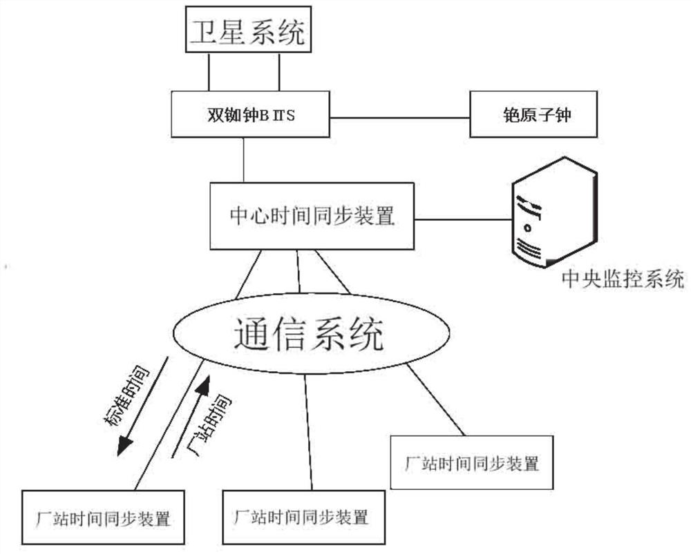 Ground link timing test system and method of time synchronization device based on irig-b code