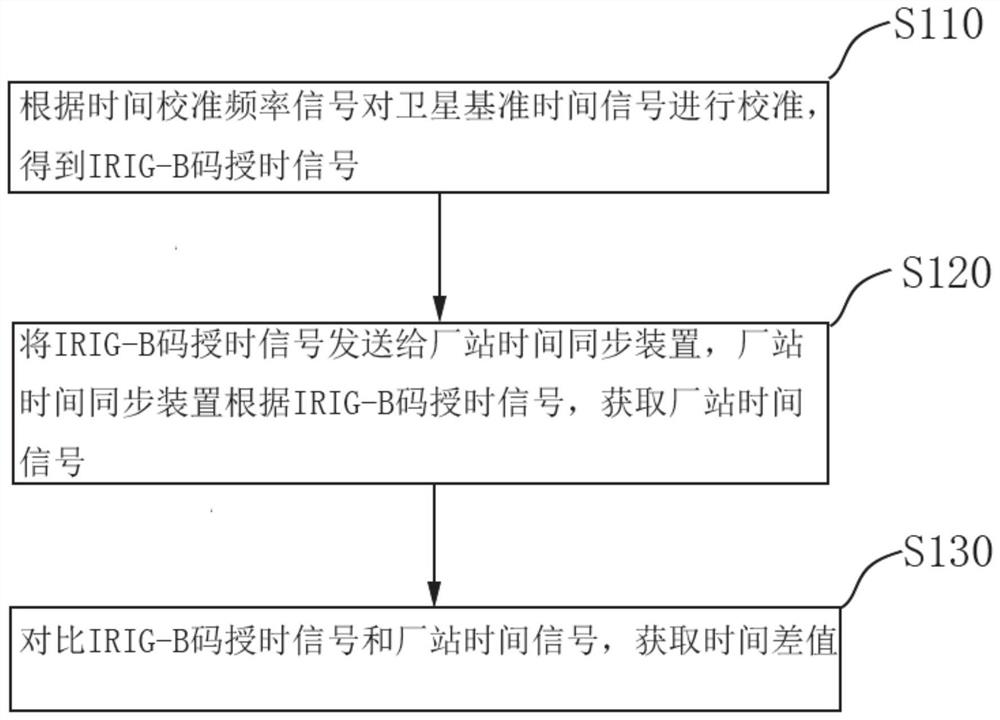 Ground link timing test system and method of time synchronization device based on irig-b code