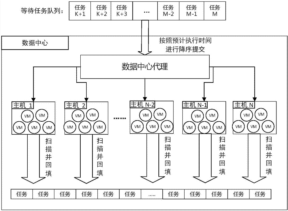 Priority queue based cloud task multidimensional constraint backfill scheduling method