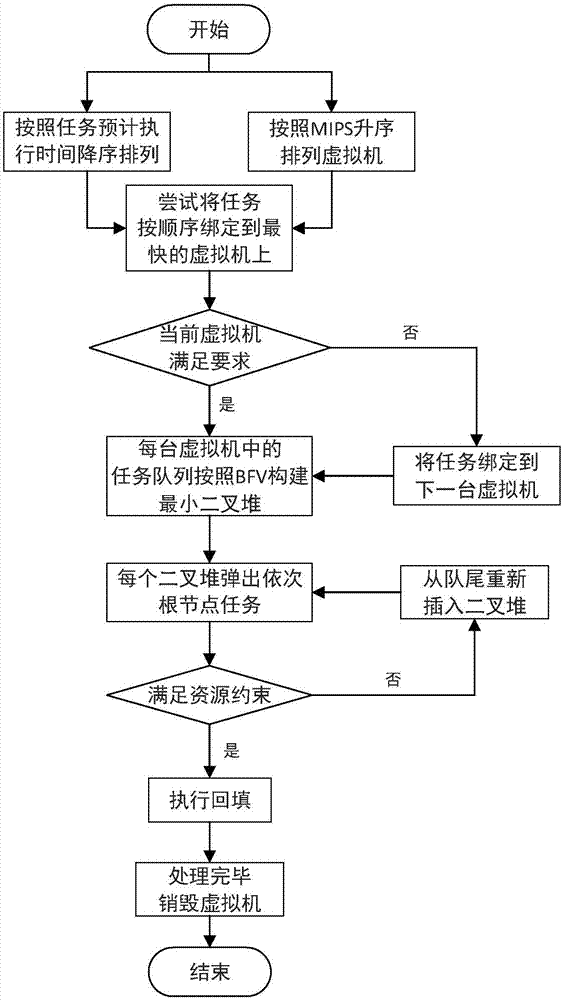 Priority queue based cloud task multidimensional constraint backfill scheduling method