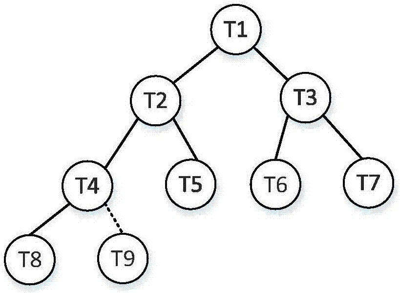 Priority queue based cloud task multidimensional constraint backfill scheduling method