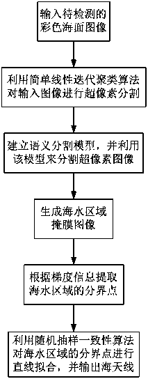 Image semantic segmentation-based sea-sky-line detection method