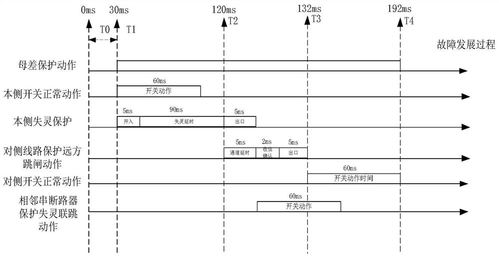 A method and system for shortening the action delay of in-situ failure protection