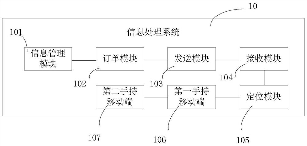 Information processing system and method