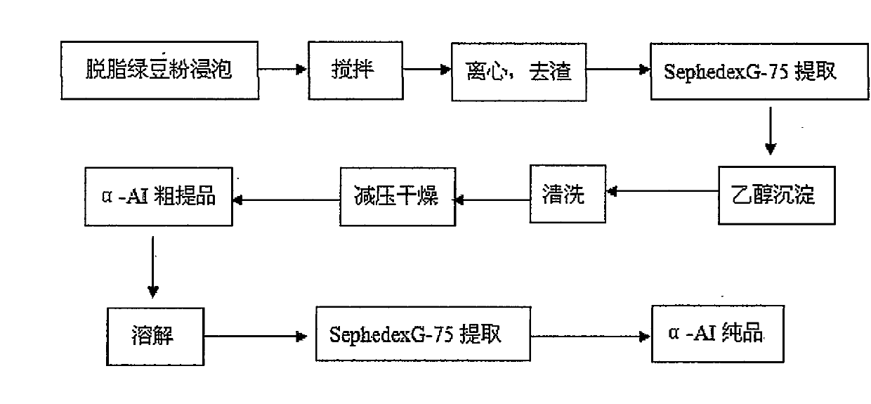 Method for efficiently extracting mung bean alpha-amylase inhibitor