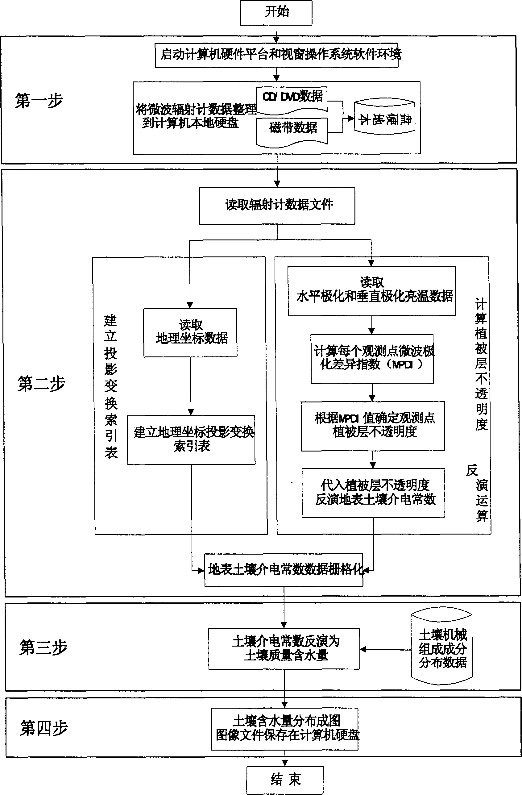 Soil moisture monitoring microwave radiometer method