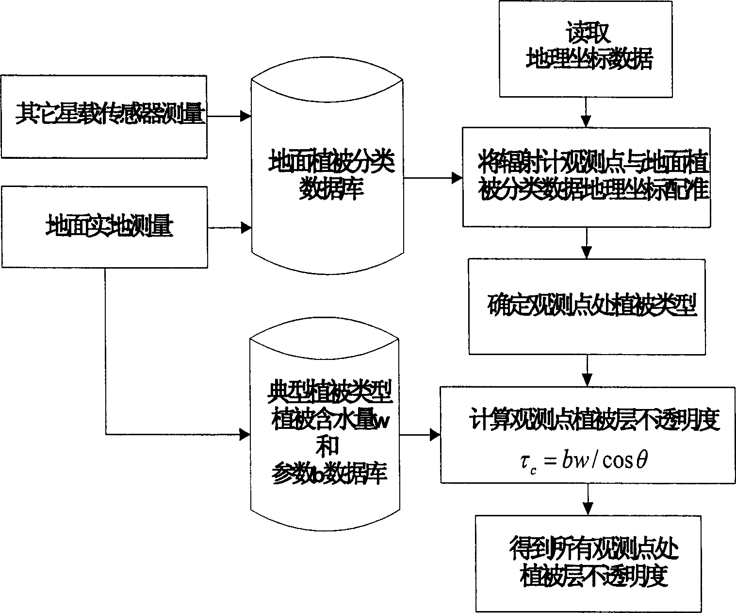 Soil moisture monitoring microwave radiometer method