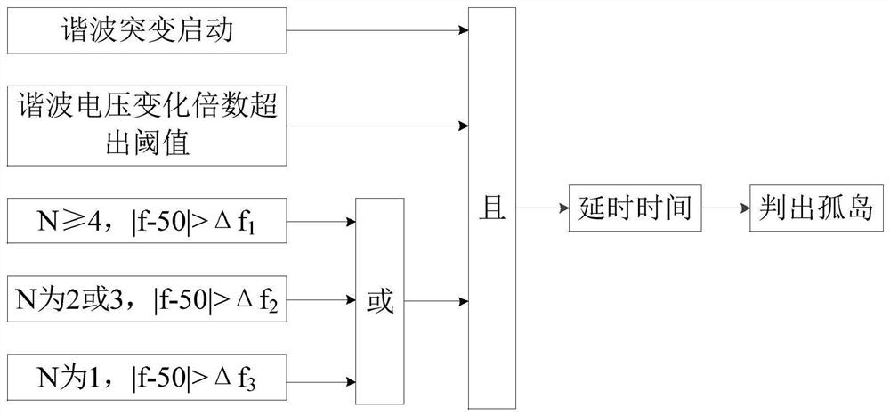 An islanding detection method based on multi-band harmonic voltage and frequency