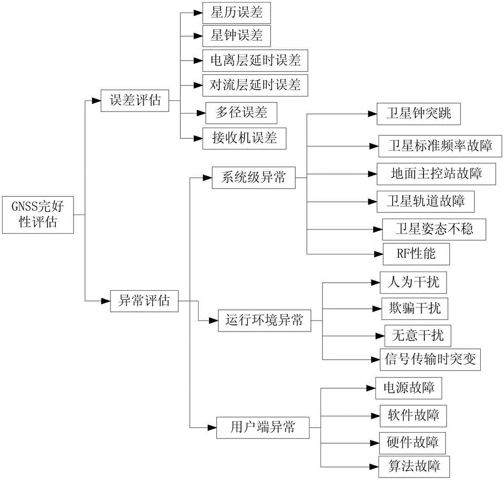 GNSS system integrity evaluation method and device