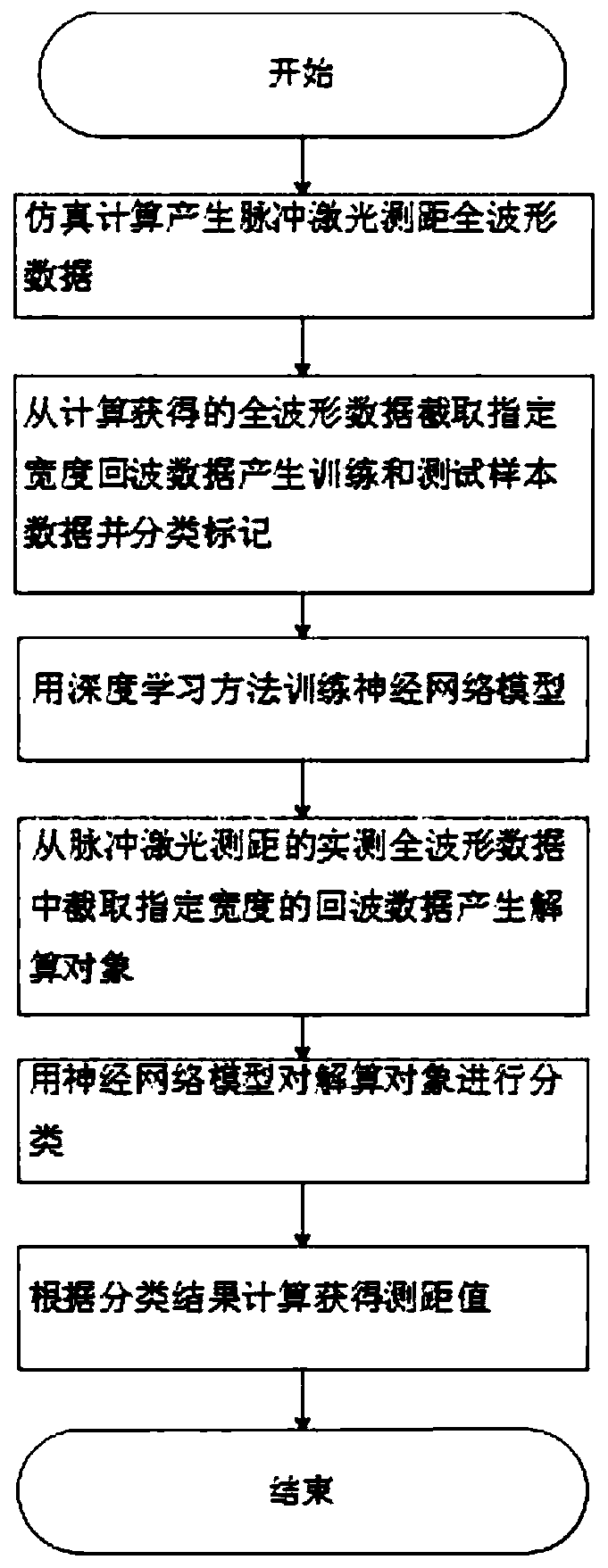 Pulse laser ranging echo moment resolving method and system as well as terminal