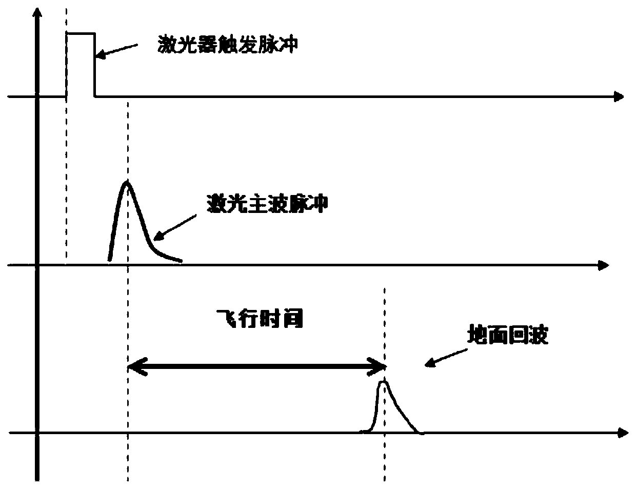 Pulse laser ranging echo moment resolving method and system as well as terminal