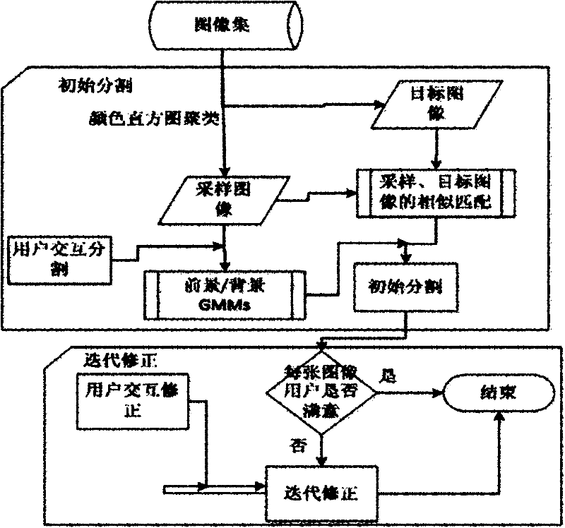 Image set partitioning method based on sampling