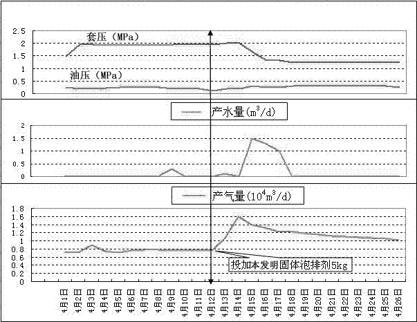 A kind of self-foaming foam drainage agent and preparation method thereof