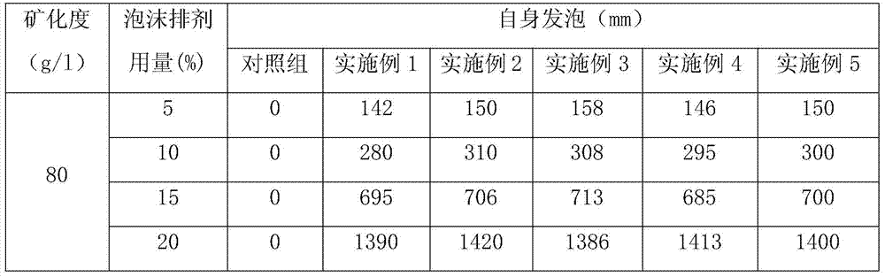 A kind of self-foaming foam drainage agent and preparation method thereof