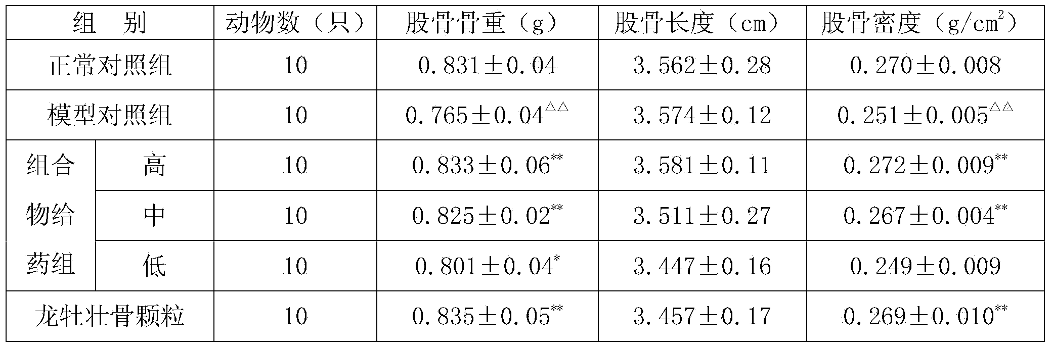 Pharmaceutical composition for treating primary osteoporosis