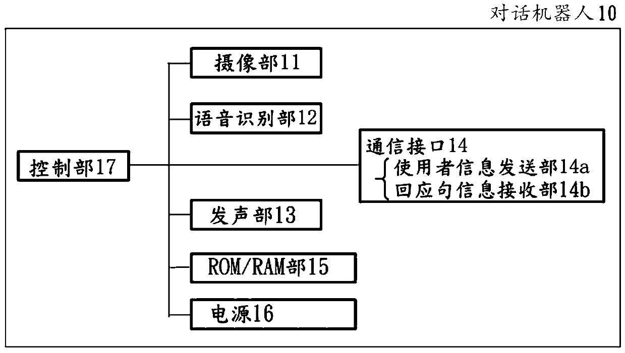 Dialogue robot, dialogue system, and dialogue program