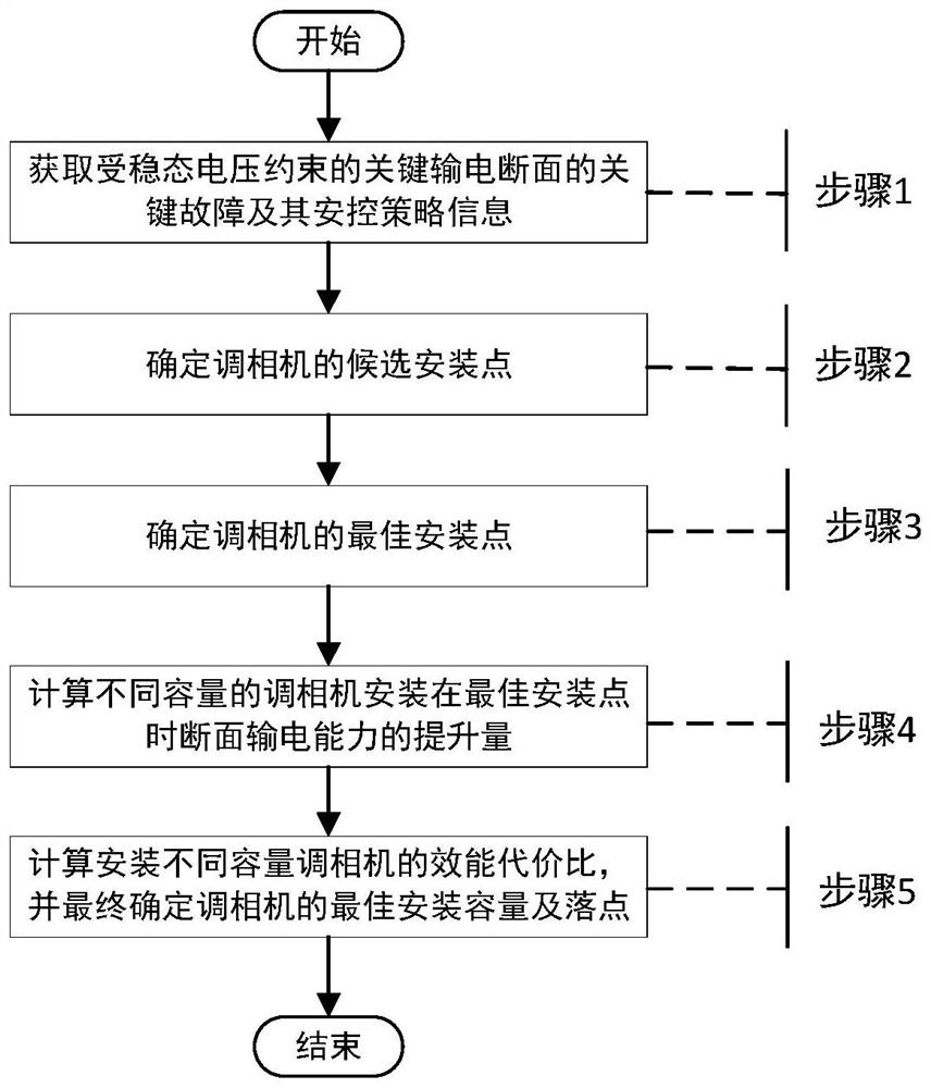Phase modifier configuration method and device for improving power transmission capacity of new energy high-duty-ratio power grid
