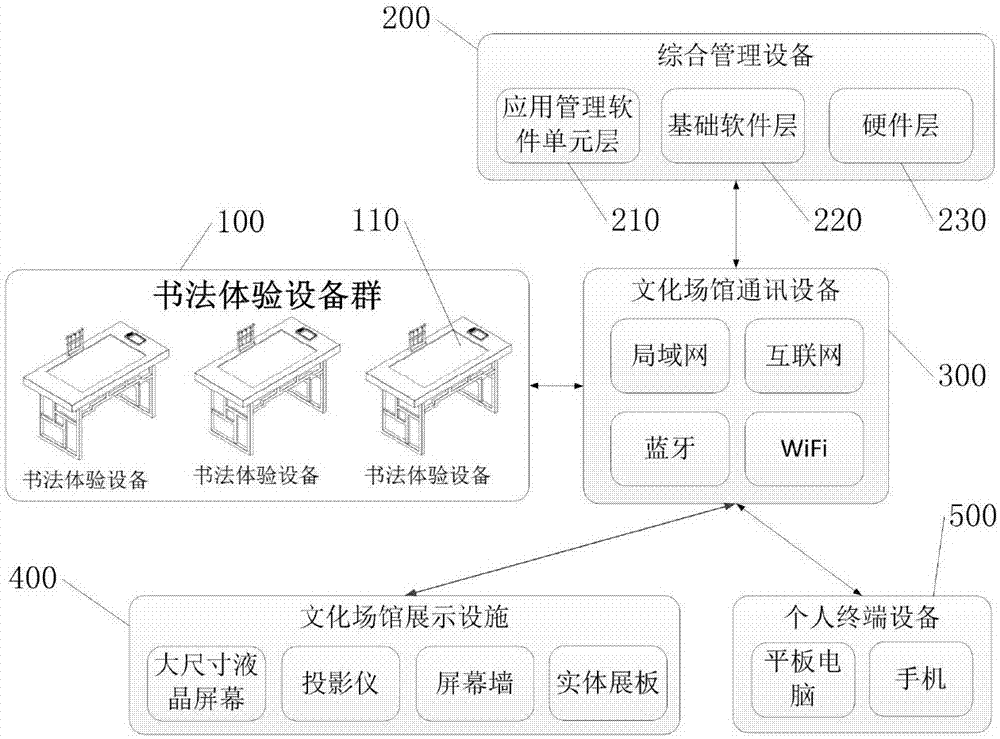 Cultural venue calligraphy experience system