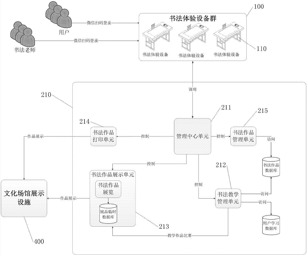 Cultural venue calligraphy experience system