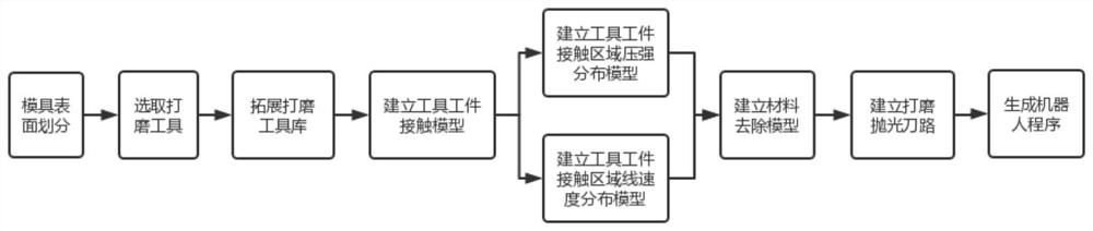 Automatic mold grinding method based on complex curved surface feature division