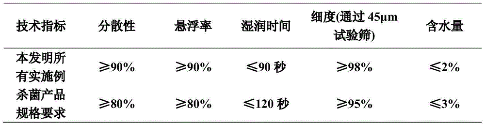 High-efficient bactericidal composition containing benzovindiflupyr