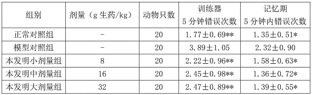 Application of traditional Chinese medicine composition in preparation of medicine for treatment of neurasthenia