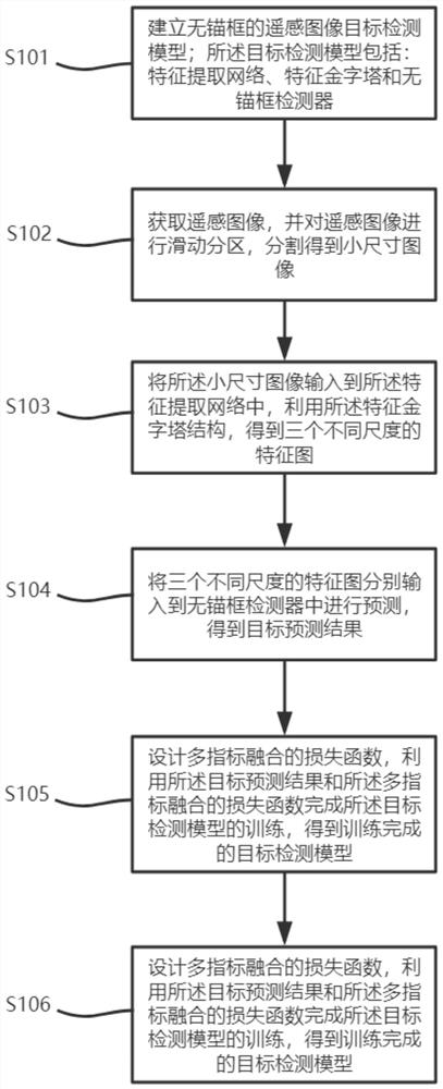 Remote sensing image target detection method based on anchor-free frame