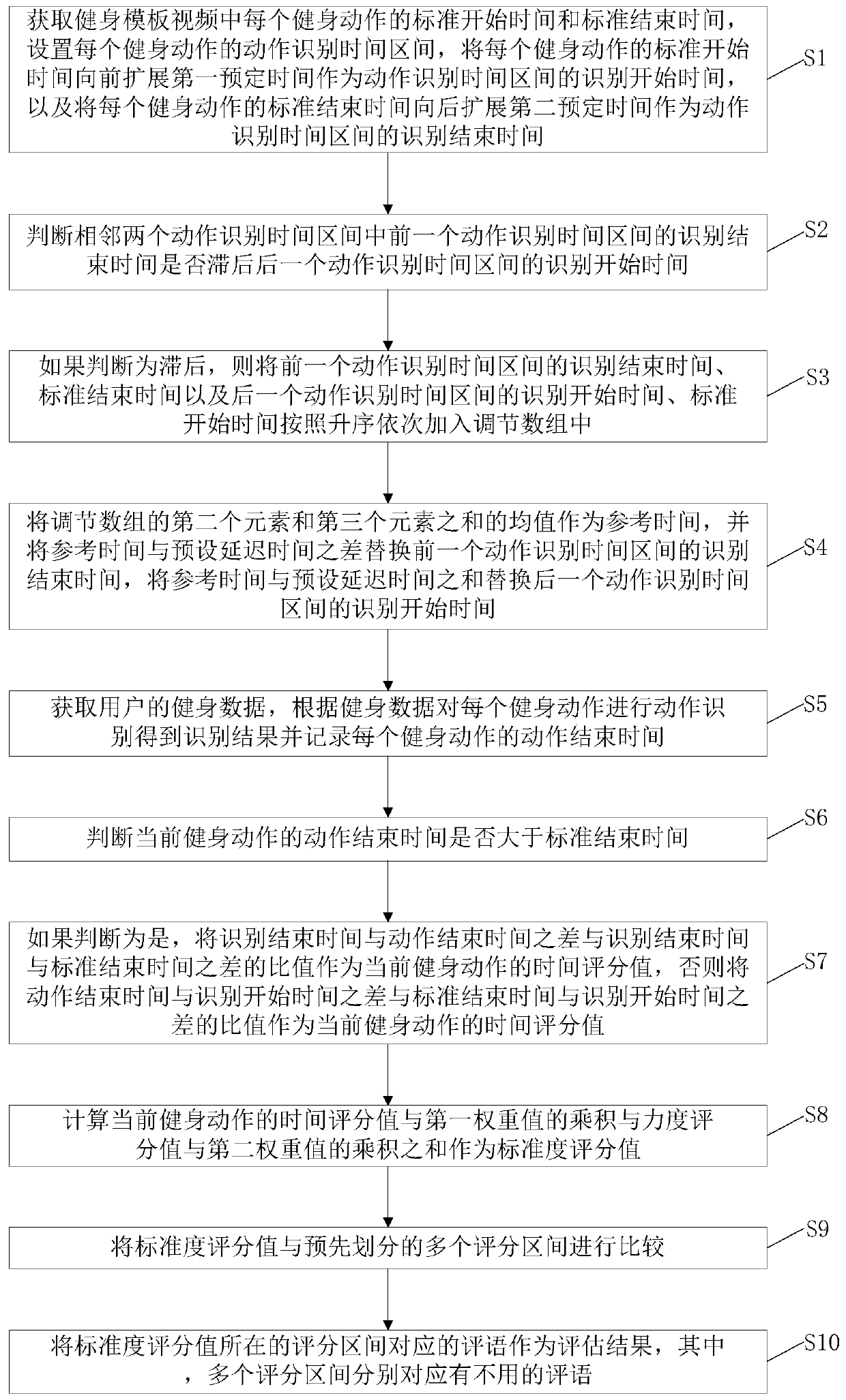 Fitness action standard evaluating method and device