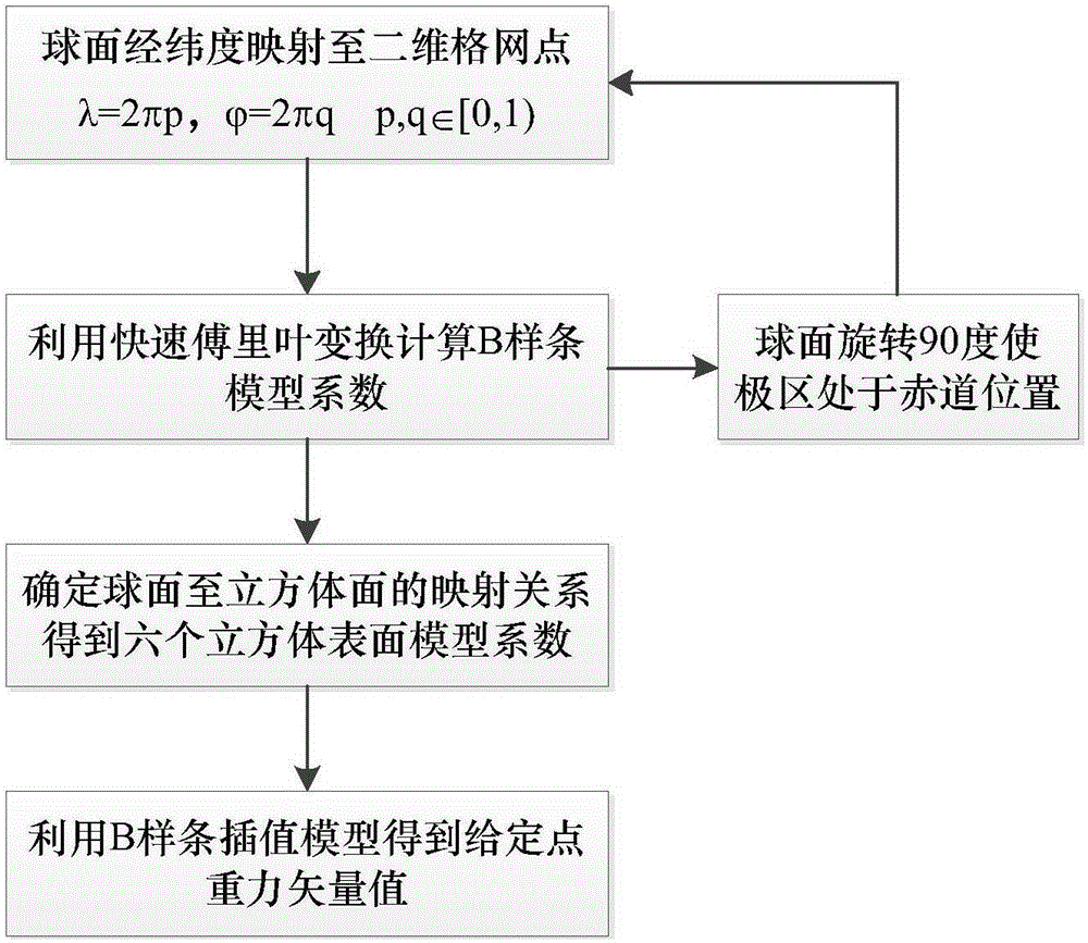 Gravity field modeling method suitable for high-precision inertial navigation system