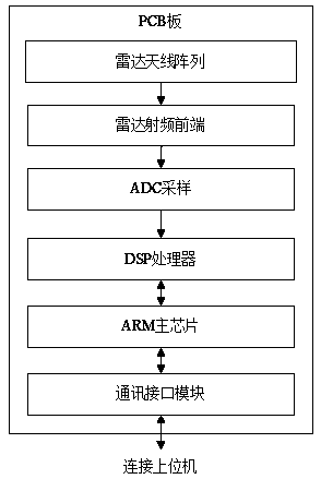 77G UAV (Unmanned Aerial Vehicle) obstacle avoidance radar