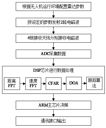 77G UAV (Unmanned Aerial Vehicle) obstacle avoidance radar