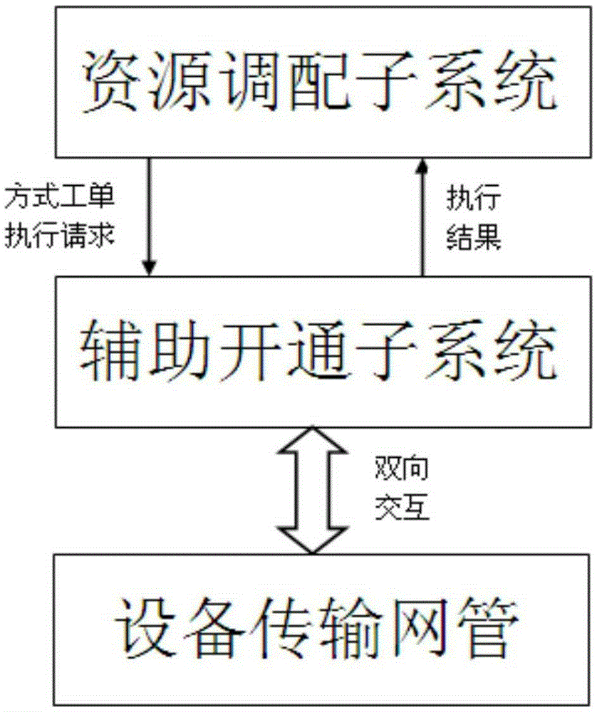 Communication service automation auxiliary provisioning method based on SG-TMS platform