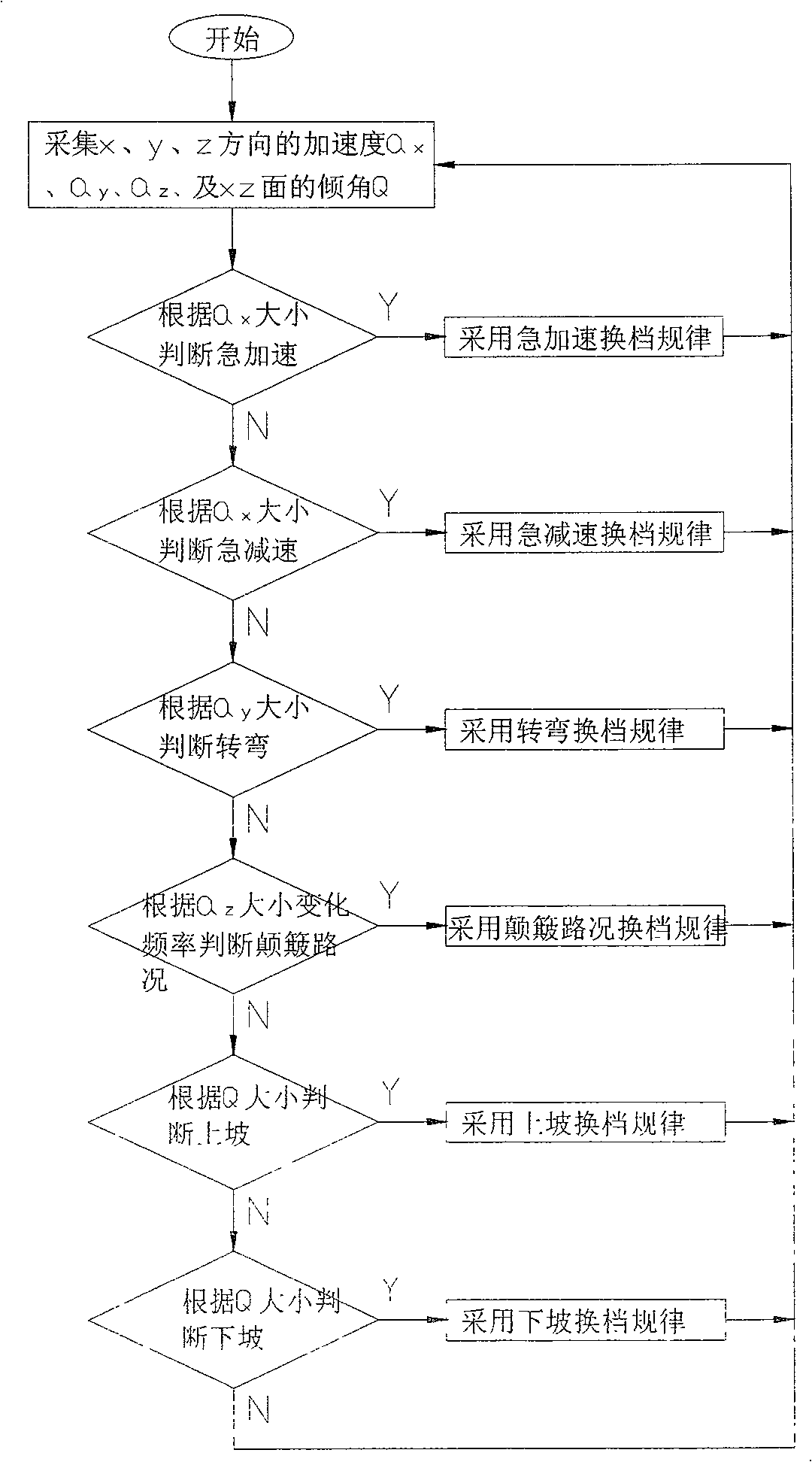 Gear position control system of AMT vehicle and gear control method thereof