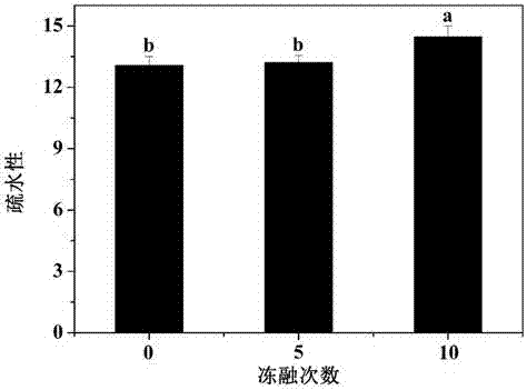 Method for efficiently and mildly reducing ovalbumin allergenicity