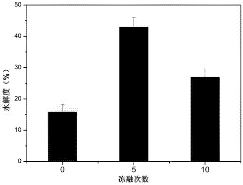 Method for efficiently and mildly reducing ovalbumin allergenicity