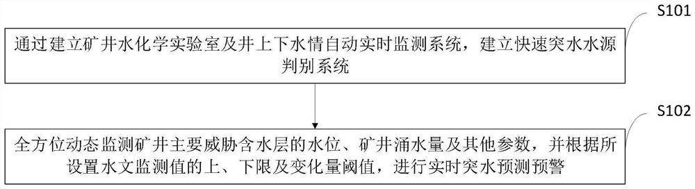 Coal mine underground water prevention and control early warning system and method and application