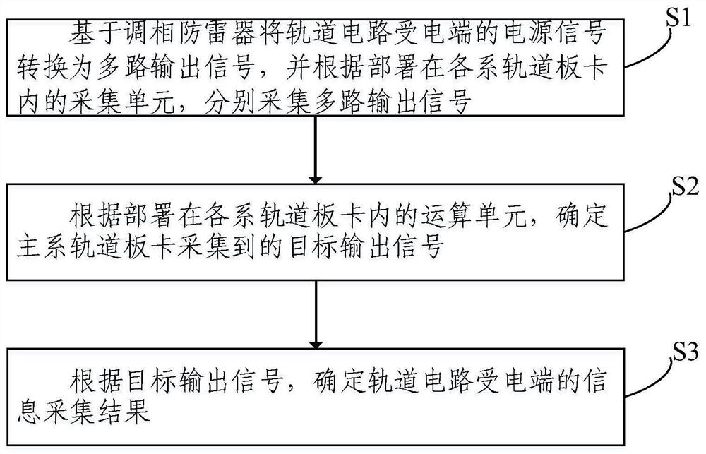 Track circuit information acquisition method and system