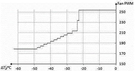 Method for accurately controlling rotating speed of fan